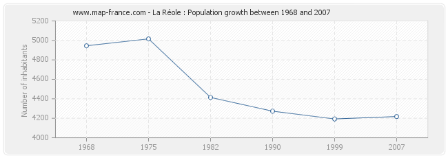 Population La Réole